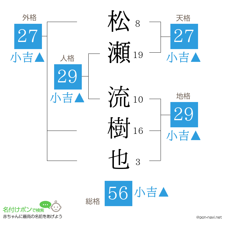 松瀬 流樹也さんの姓名判断結果