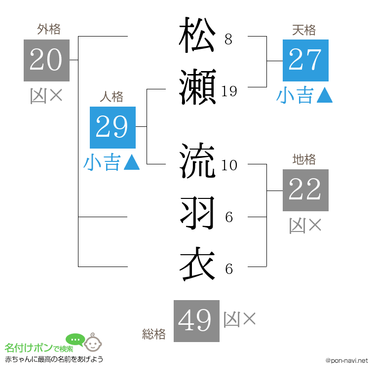 松瀬 流羽衣さんの姓名判断結果