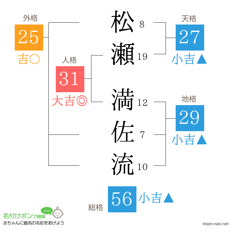 松瀬 満佐流さんの姓名判断結果