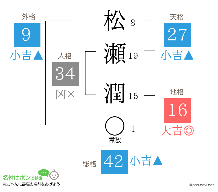 松瀬 潤さんの姓名判断結果