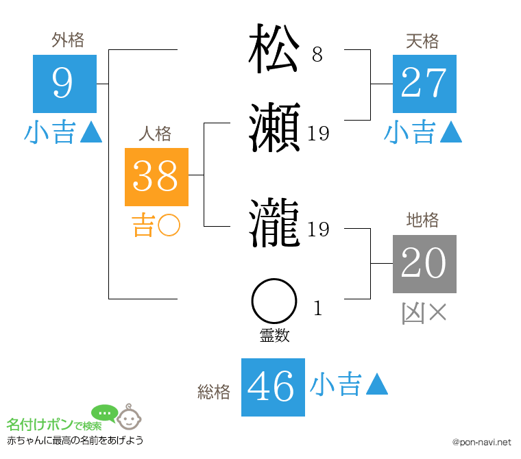 松瀬 瀧さんの姓名判断結果