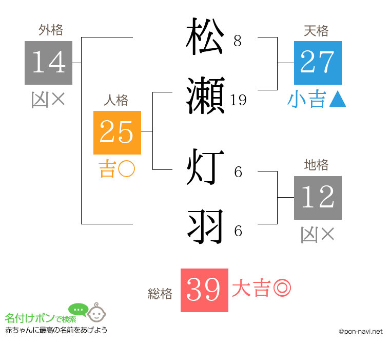 松瀬 灯羽さんの姓名判断結果