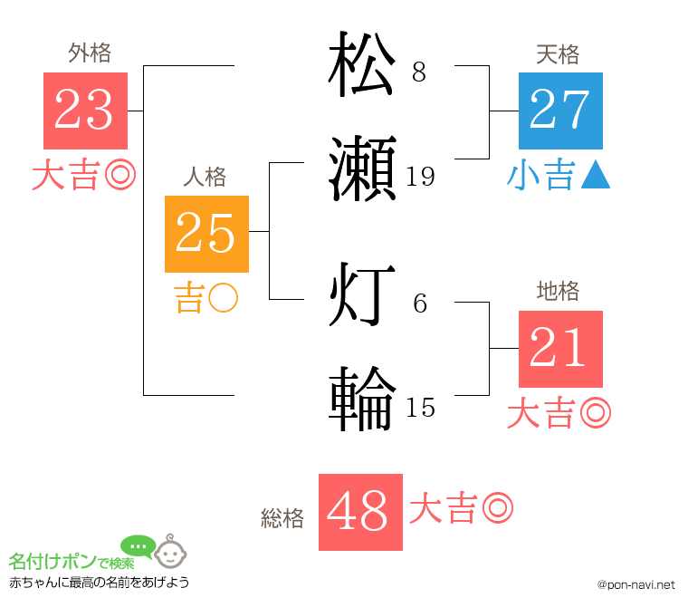 松瀬 灯輪さんの姓名判断結果