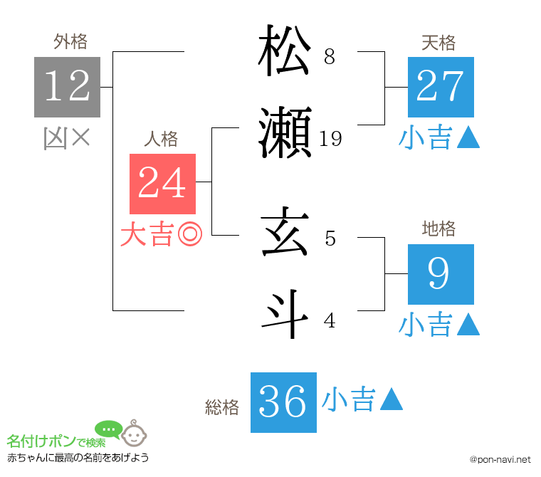 松瀬 玄斗さんの姓名判断結果