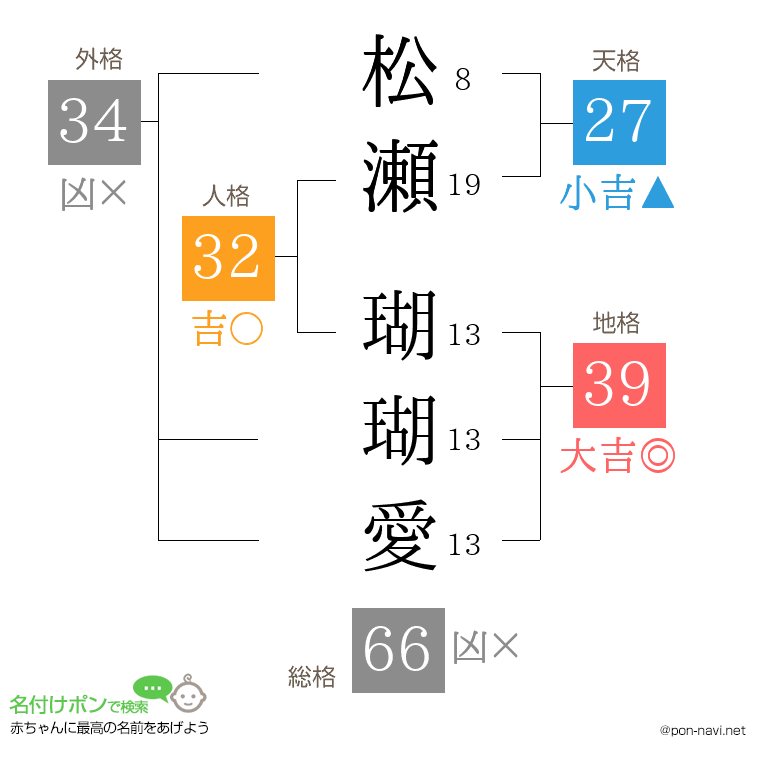 松瀬 瑚瑚愛さんの姓名判断結果