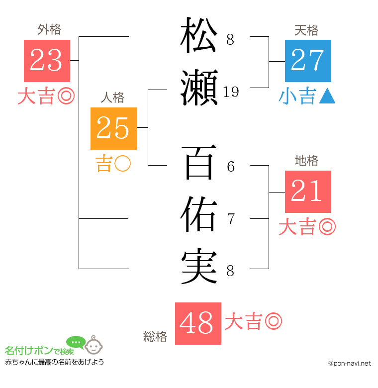 松瀬 百佑実さんの姓名判断結果