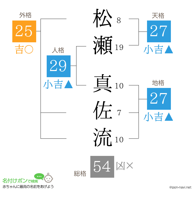 松瀬 真佐流さんの姓名判断結果