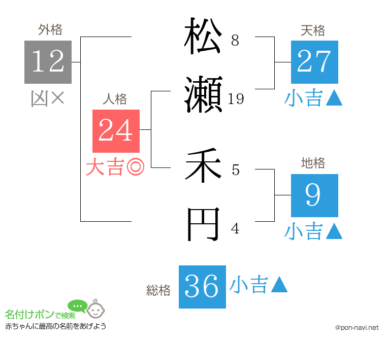 松瀬 禾円さんの姓名判断結果