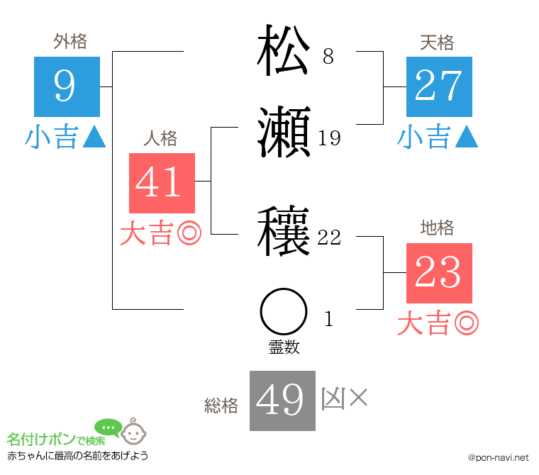 松瀬 穰さんの姓名判断結果