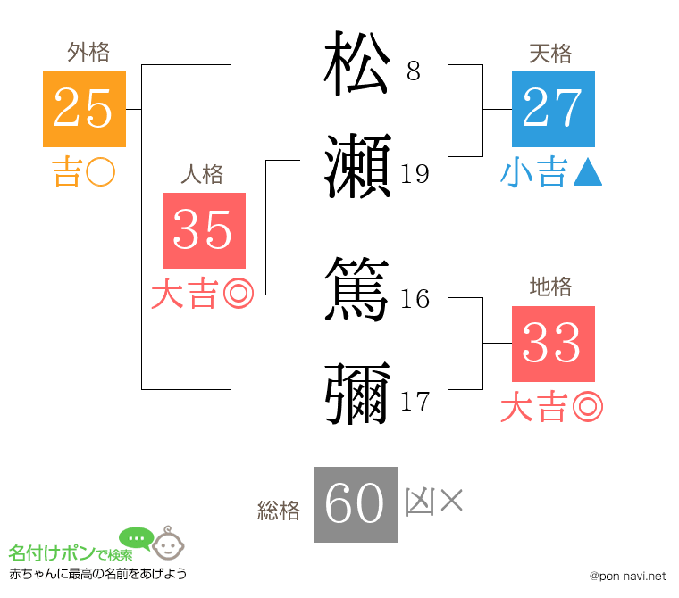 松瀬 篤彌さんの姓名判断結果