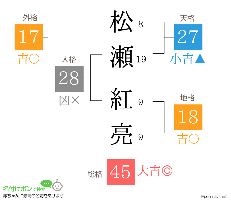松瀬 紅亮さんの姓名判断結果