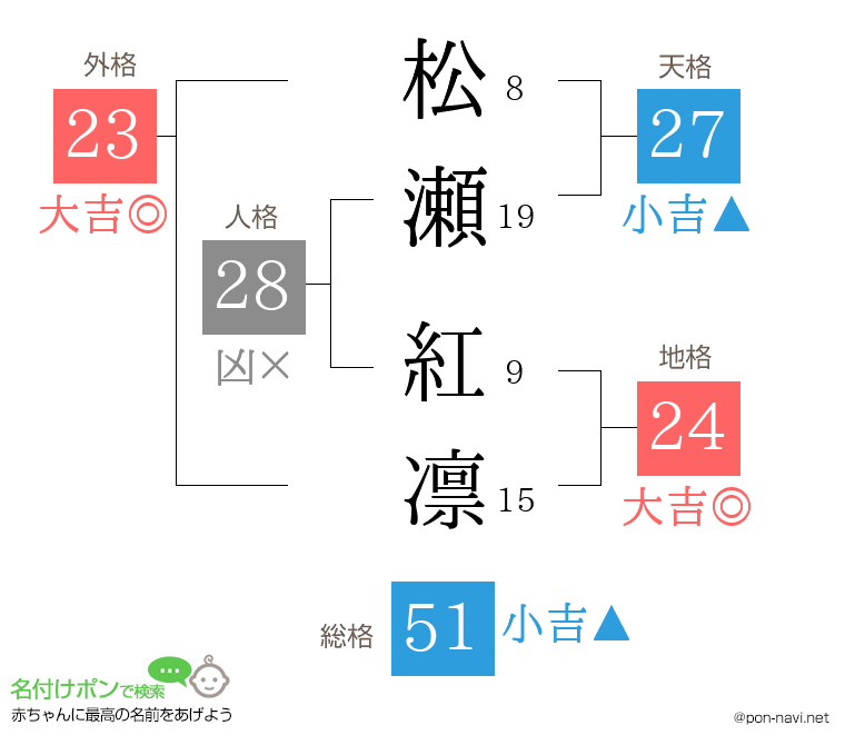 松瀬 紅凛さんの姓名判断結果