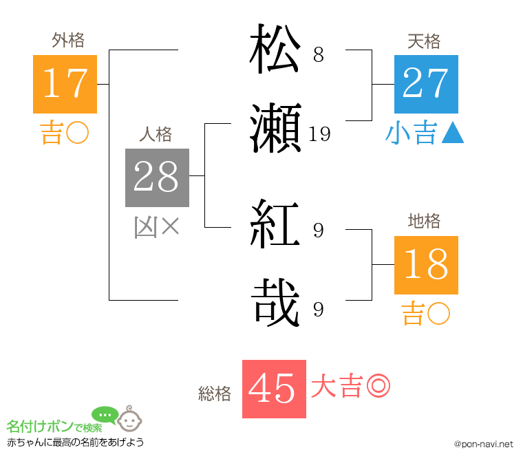 松瀬 紅哉さんの姓名判断結果