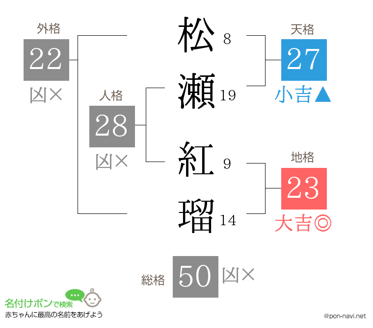 松瀬 紅瑠さんの姓名判断結果