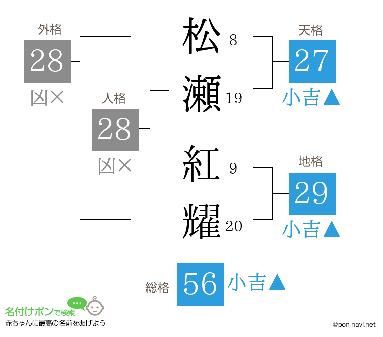 松瀬 紅耀さんの姓名判断結果