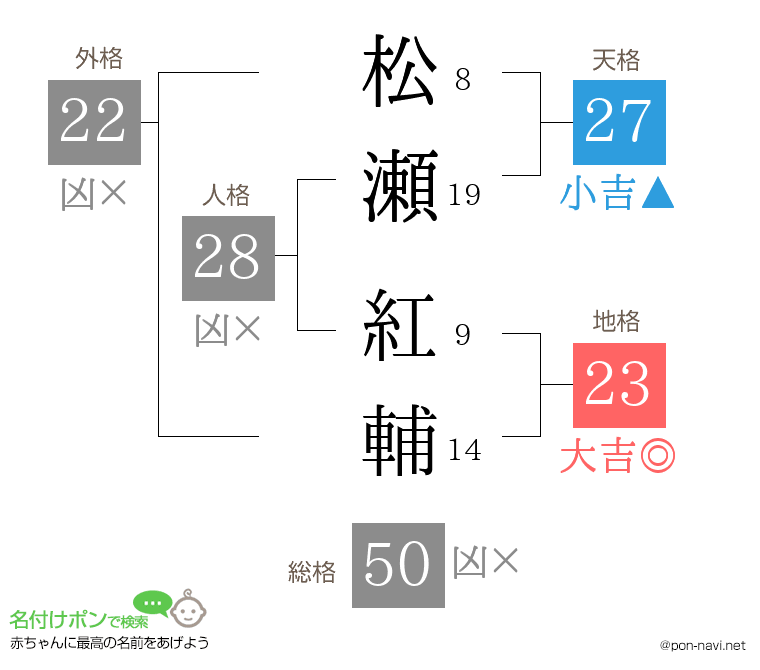 松瀬 紅輔さんの姓名判断結果