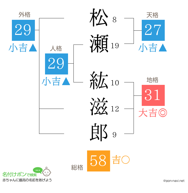 松瀬 紘滋郎さんの姓名判断結果