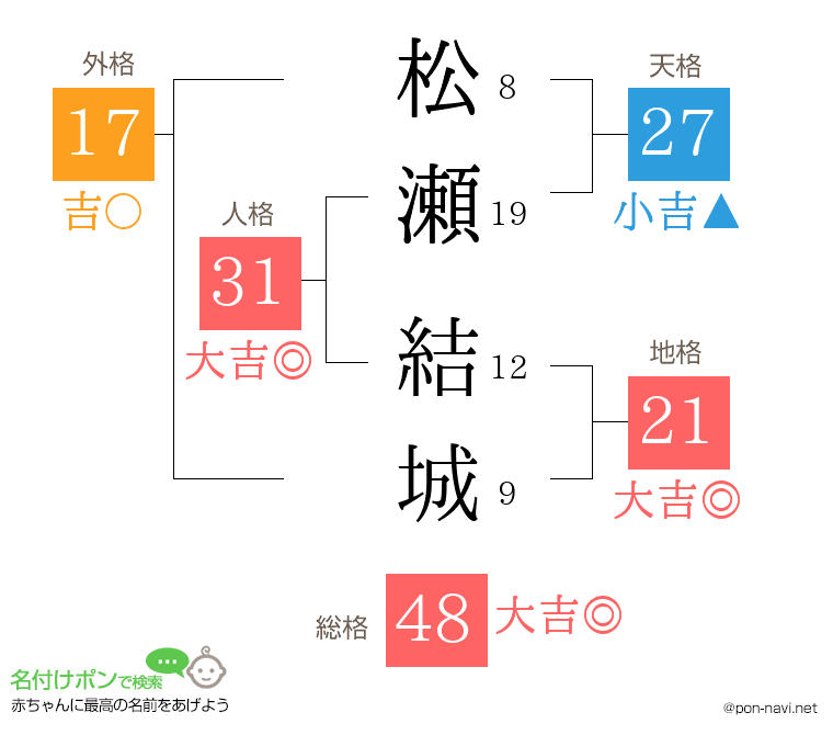 松瀬 結城さんの姓名判断結果
