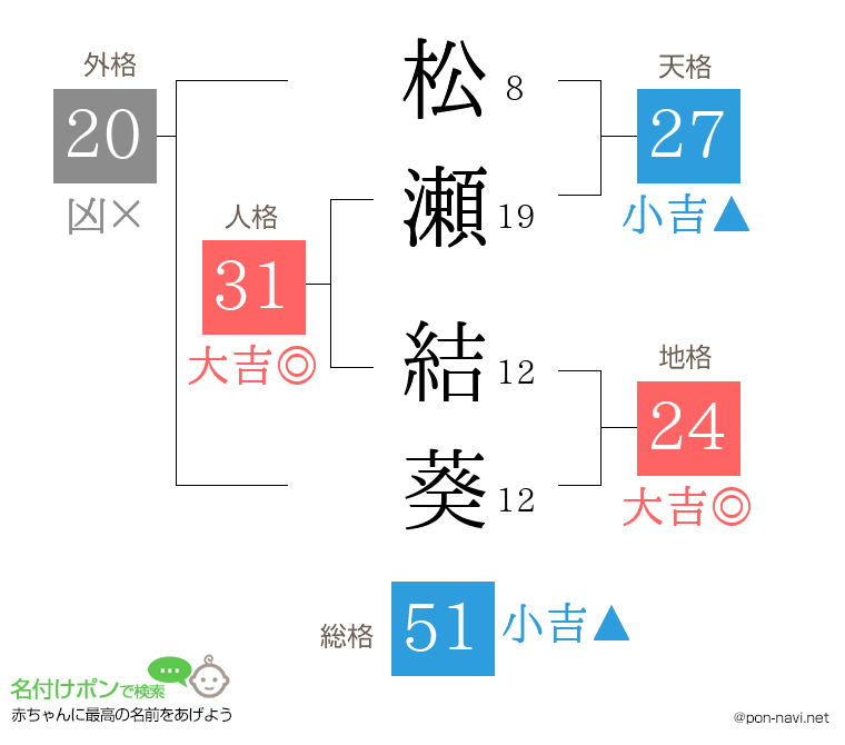 松瀬 結葵さんの姓名判断結果