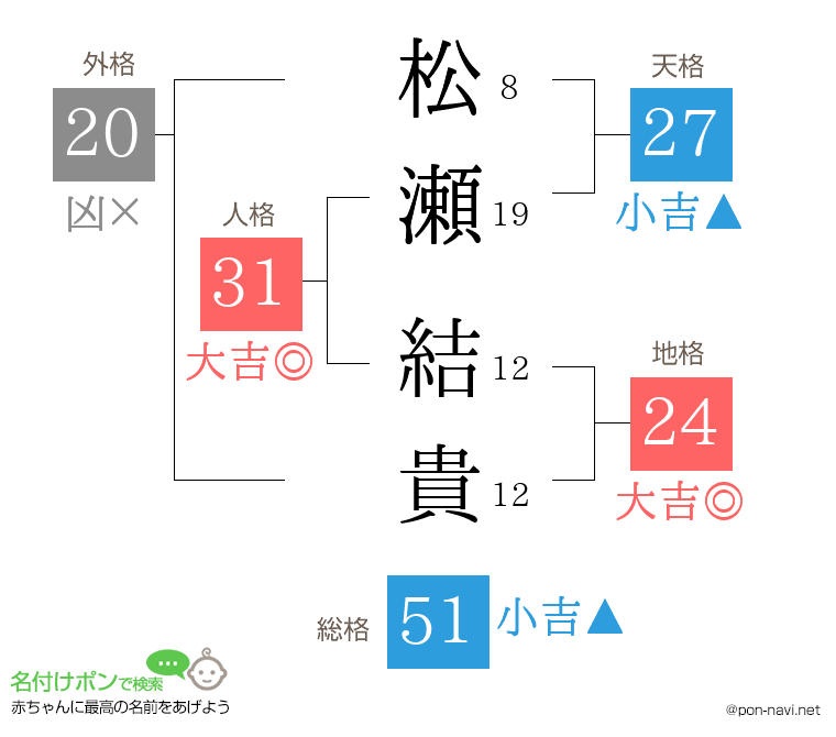 松瀬 結貴さんの姓名判断結果