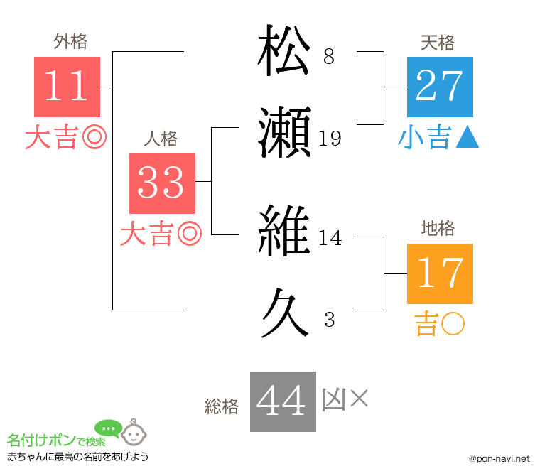 松瀬 維久さんの姓名判断結果