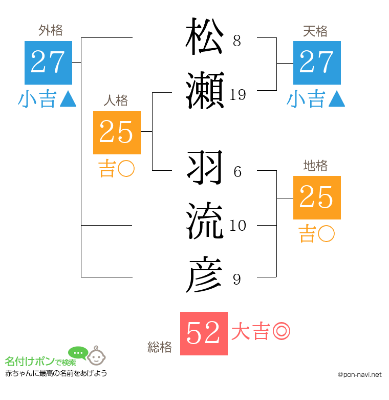 松瀬 羽流彦さんの姓名判断結果