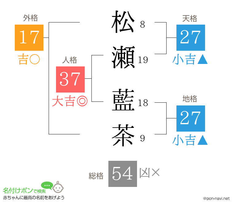 松瀬 藍茶さんの姓名判断結果
