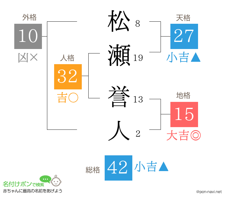 松瀬 誉人さんの姓名判断結果