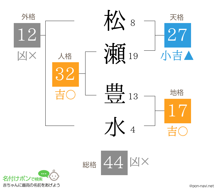 松瀬 豊水さんの姓名判断結果