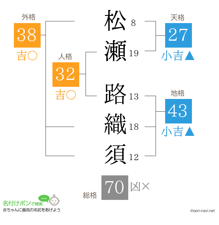 松瀬 路織須さんの姓名判断結果