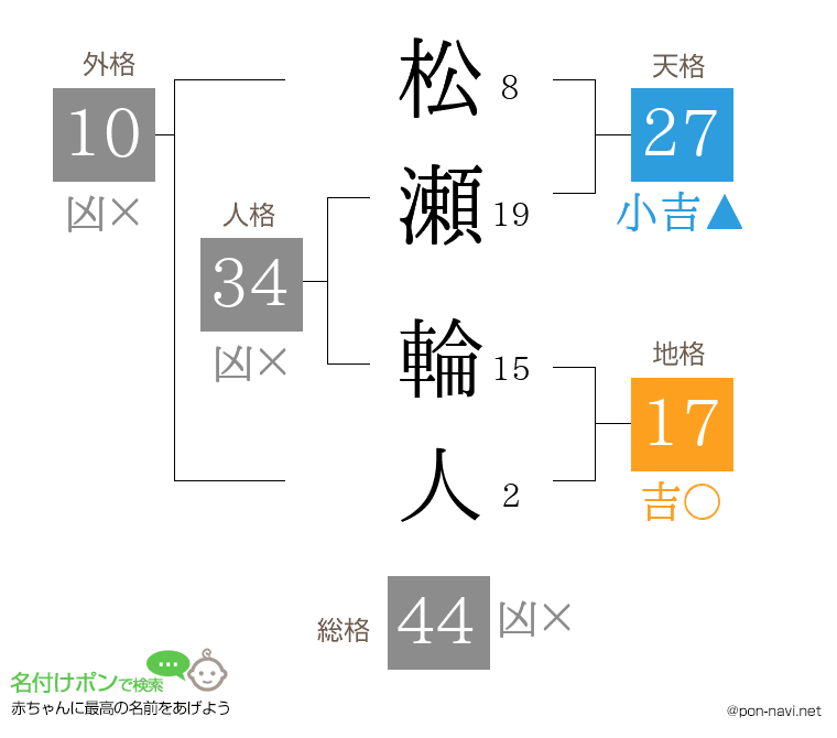 松瀬 輪人さんの姓名判断結果