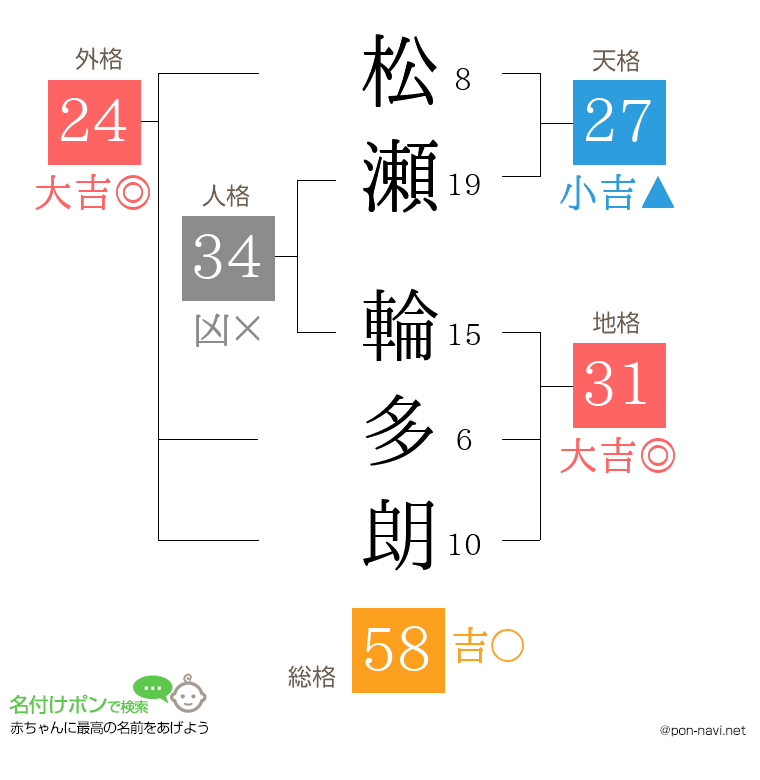 松瀬 輪多朗さんの姓名判断結果