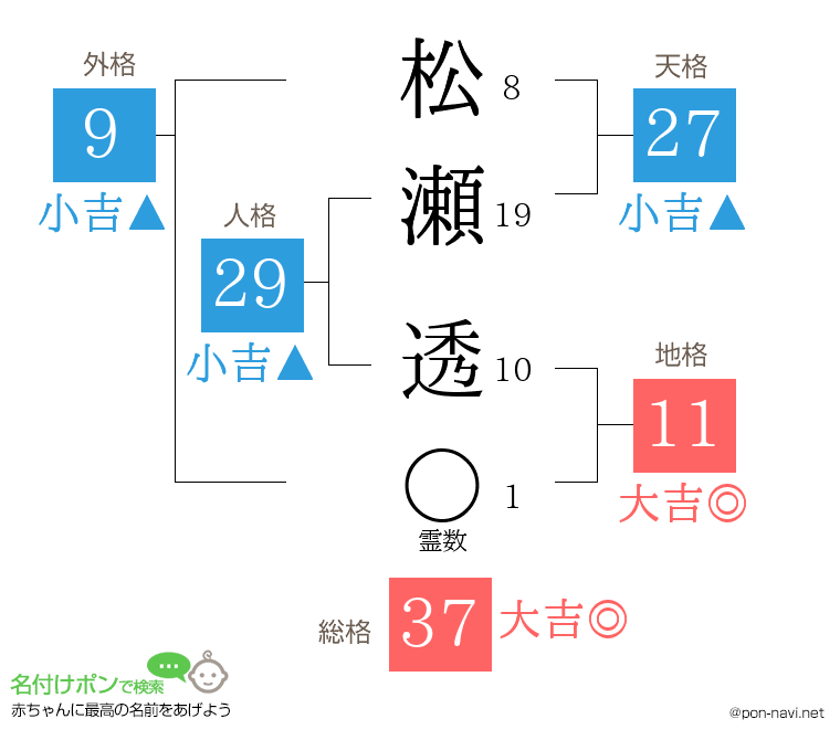 松瀬 透さんの姓名判断結果