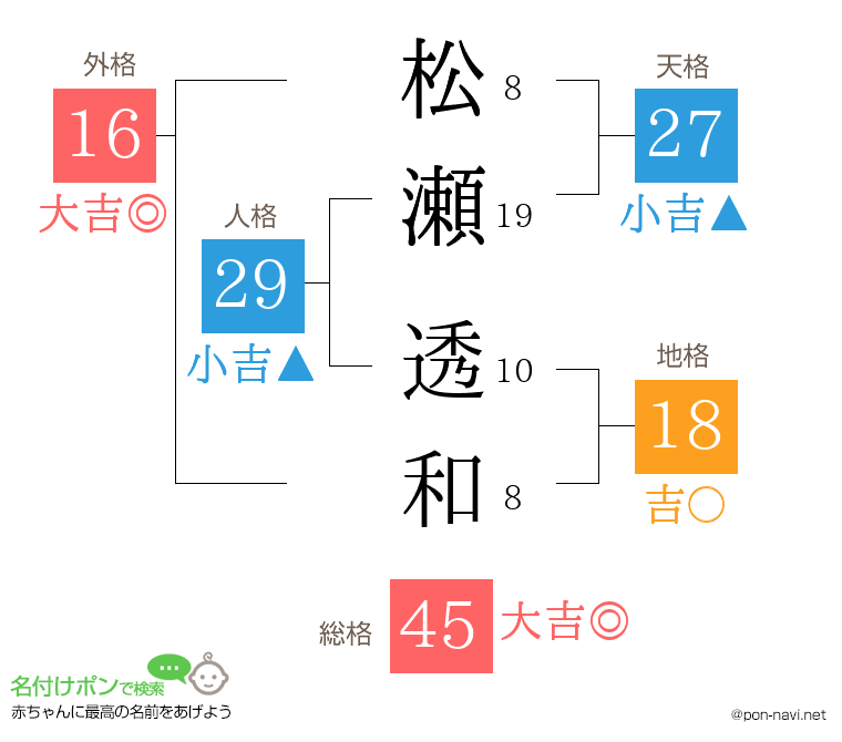 松瀬 透和さんの姓名判断結果