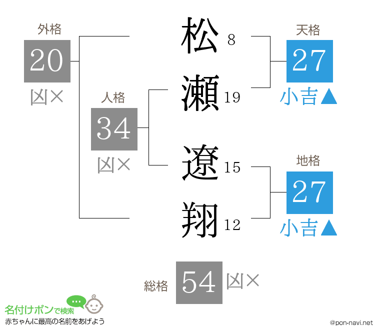 松瀬 遼翔さんの姓名判断結果