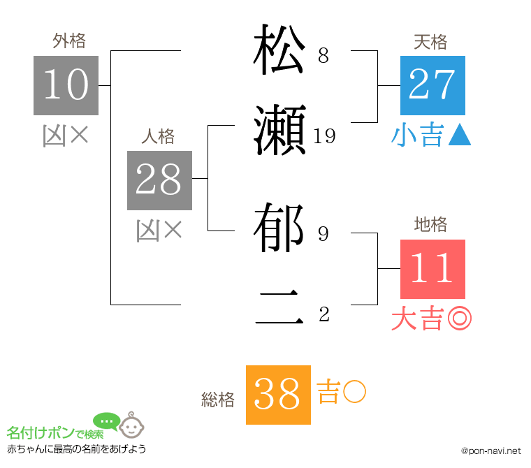 松瀬 郁二さんの姓名判断結果