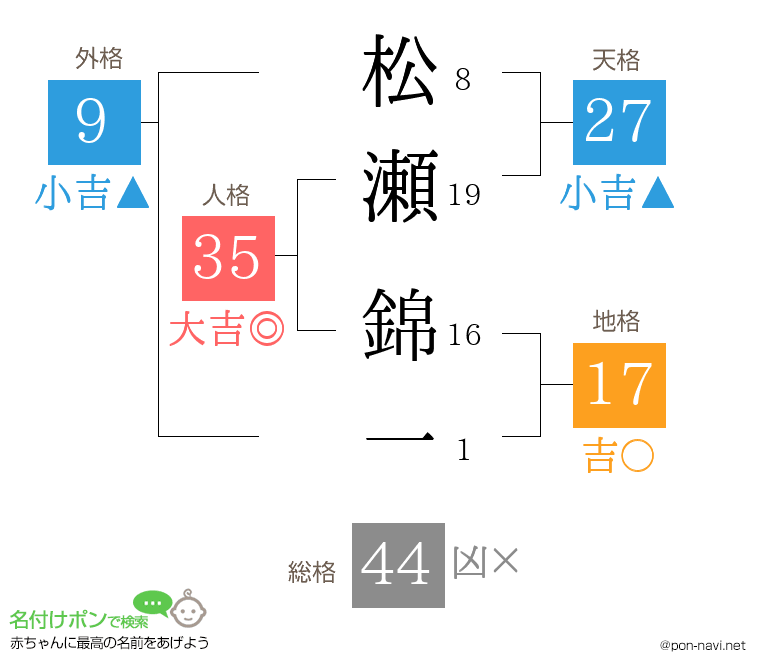 松瀬 錦一さんの姓名判断結果