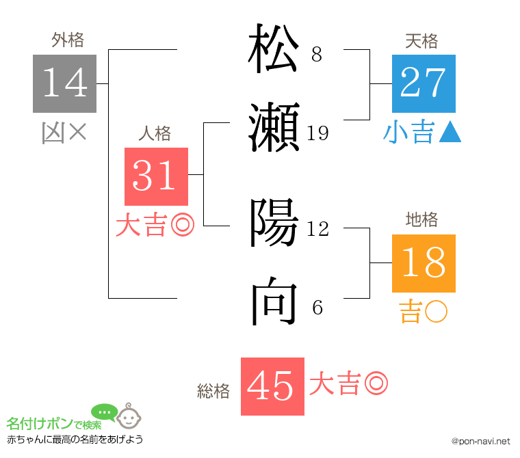 松瀬 陽向さんの姓名判断結果