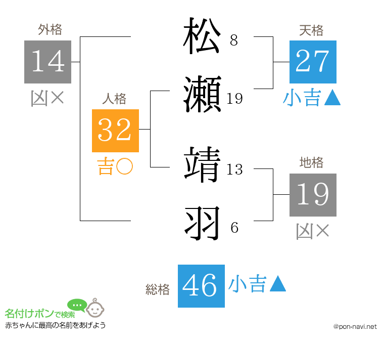 松瀬 靖羽さんの姓名判断結果