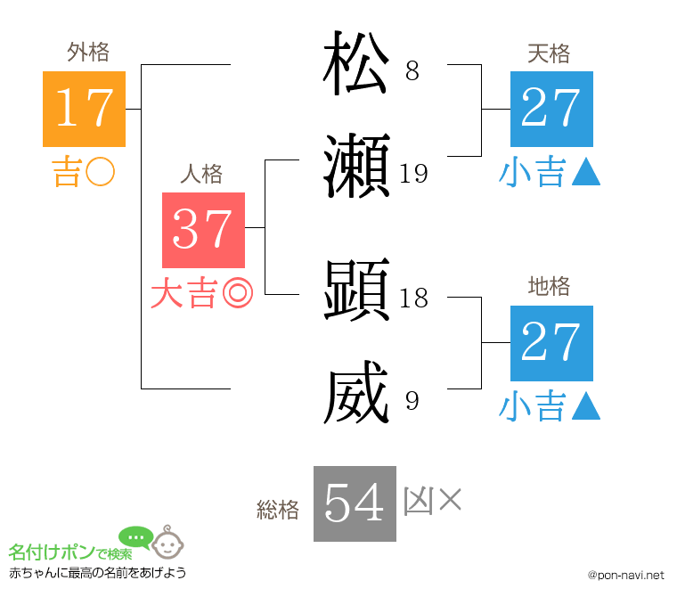 松瀬 顕威さんの姓名判断結果