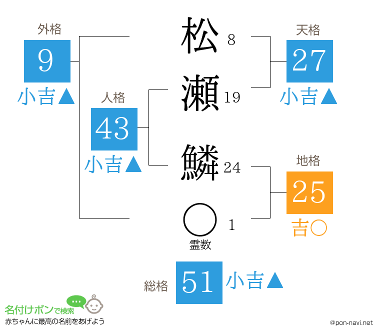 松瀬 鱗さんの姓名判断結果
