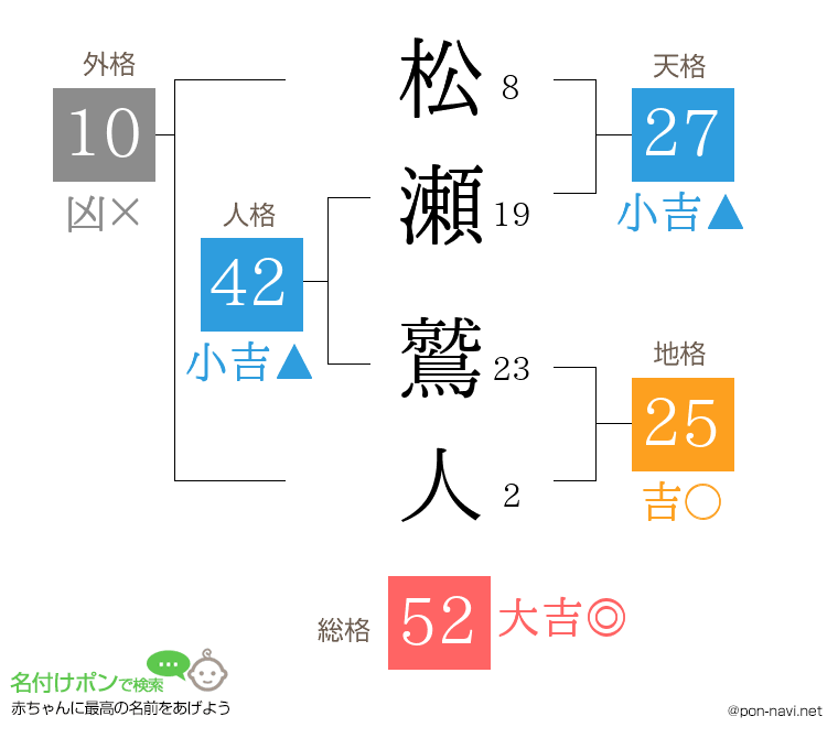 松瀬 鷲人さんの姓名判断結果