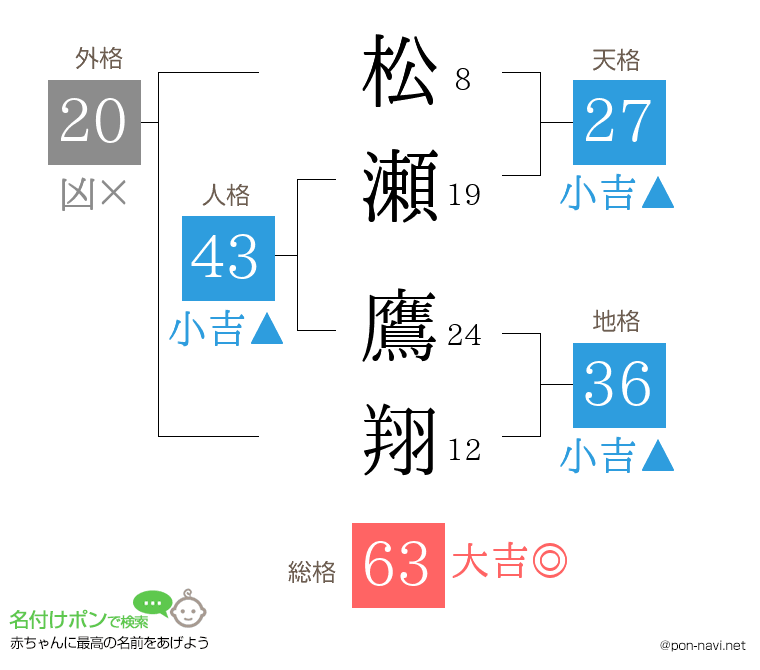 松瀬 鷹翔さんの姓名判断結果