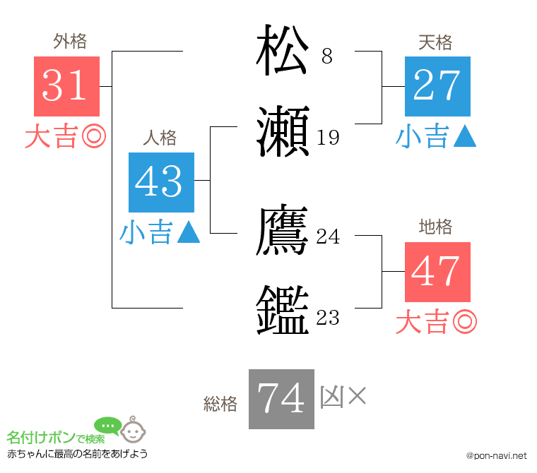松瀬 鷹鑑さんの姓名判断結果