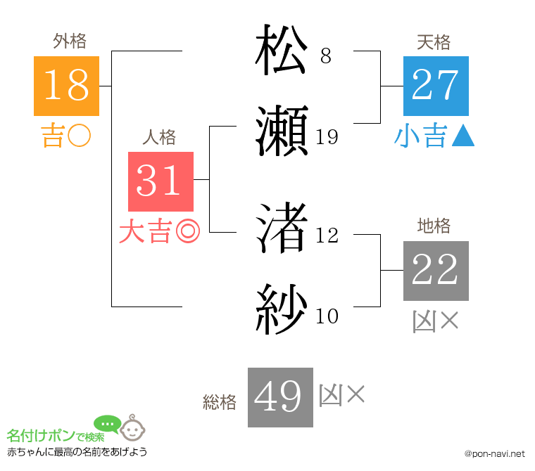 松瀬 渚紗さんの姓名判断結果