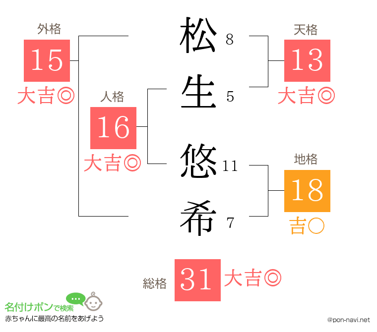 松生 悠希さんの姓名判断結果