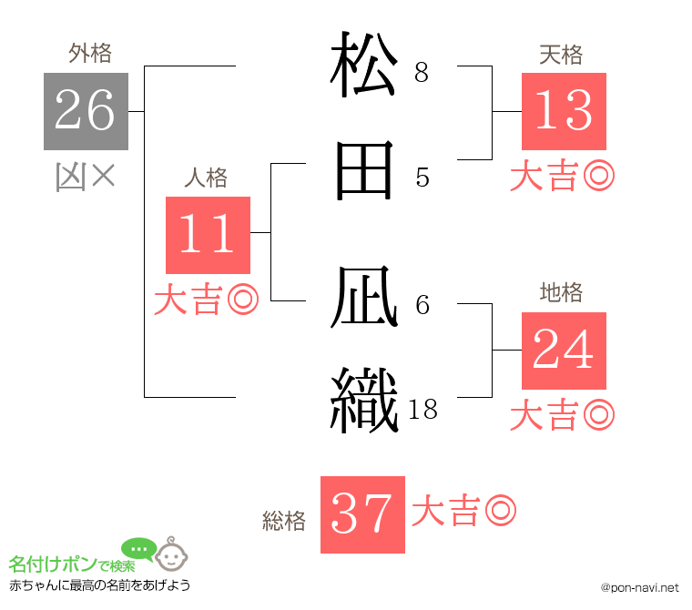 松田 凪織さんの姓名判断結果