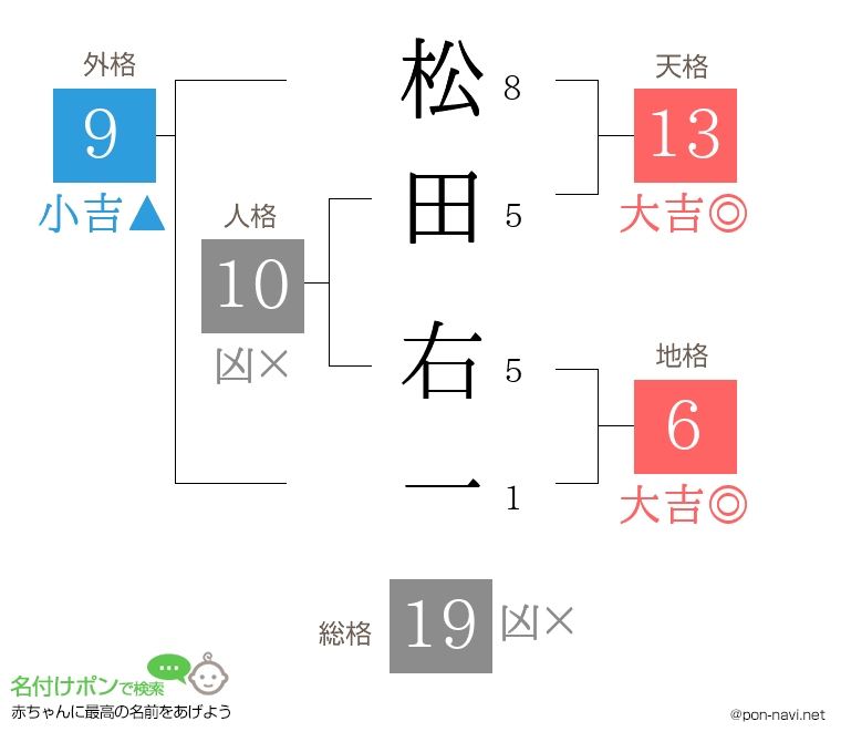 松田 右一さんの姓名判断結果