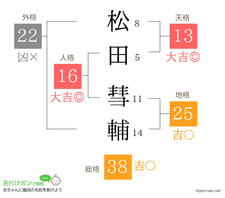 松田 彗輔さんの姓名判断結果