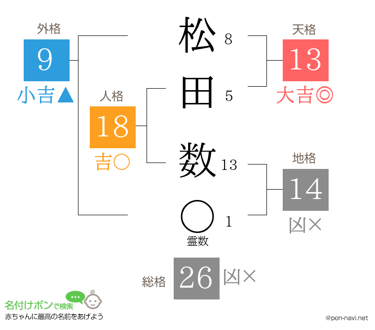 松田 数さんの姓名判断結果
